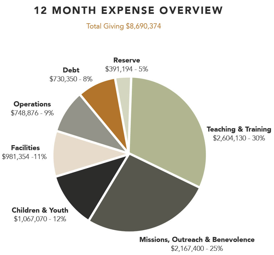 NCCC Expense Chart